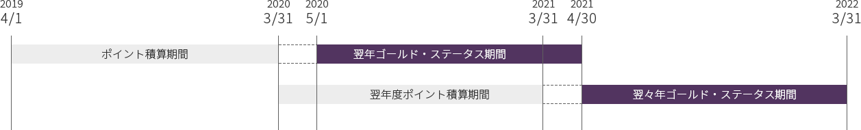 ゴールド・ステータス更新条件