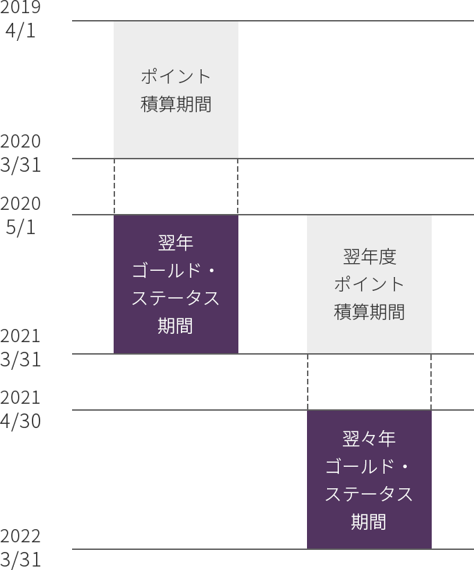 ゴールド・ステータス更新条件