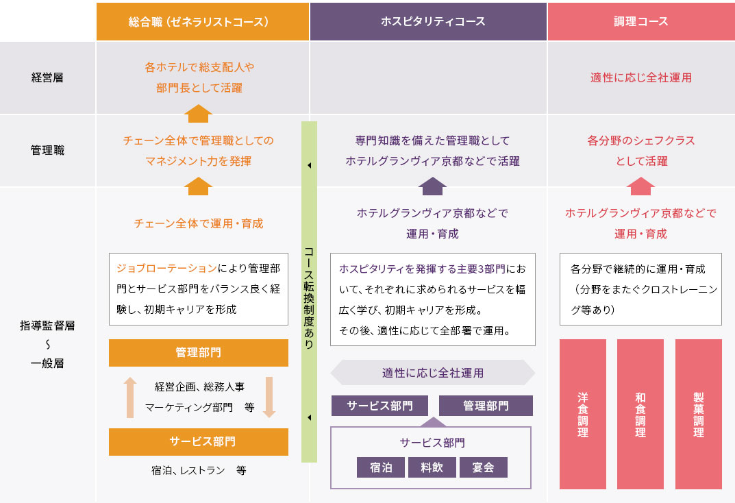 各コースのキャリアパスイメージ