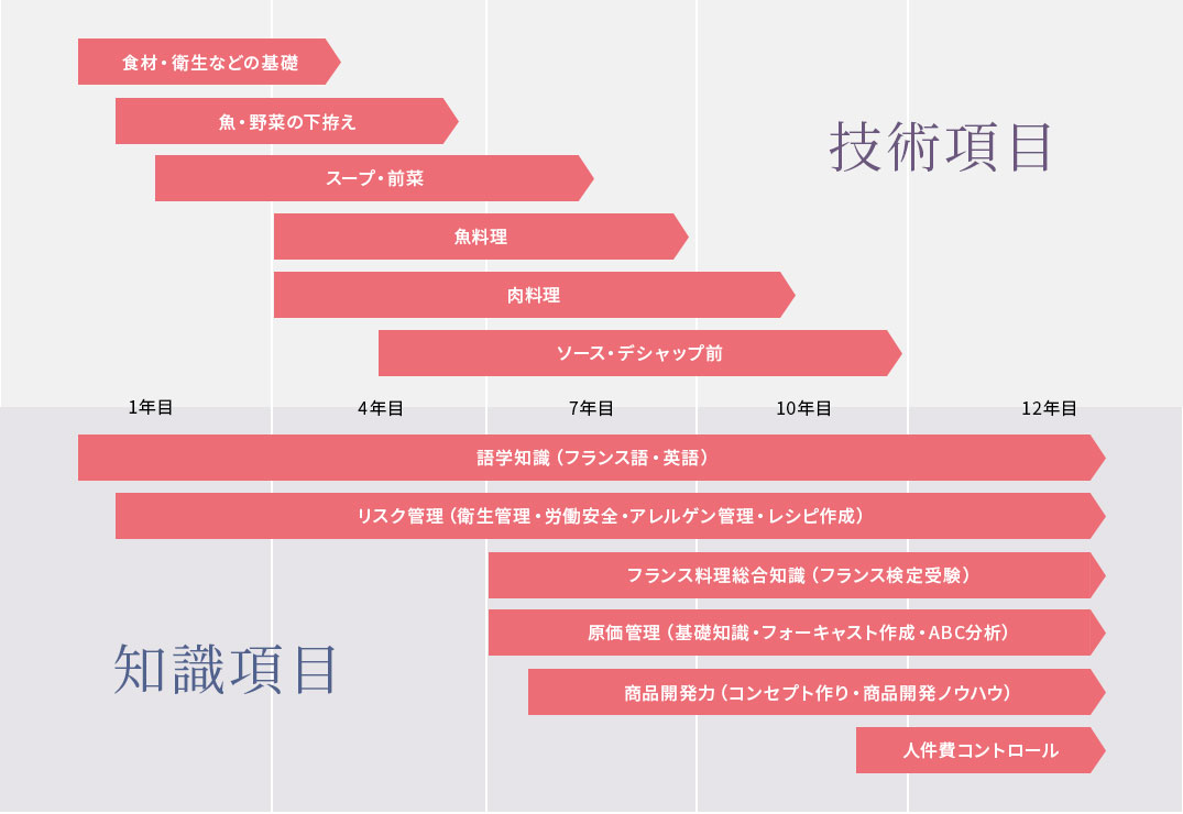 12年カリキュラム（シェフへの道・料理長への道）