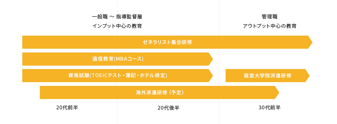 マネジメント育成教育研修プログラム